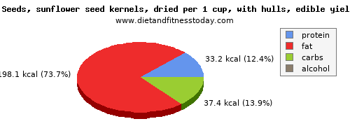 vitamin b6, calories and nutritional content in sunflower seeds